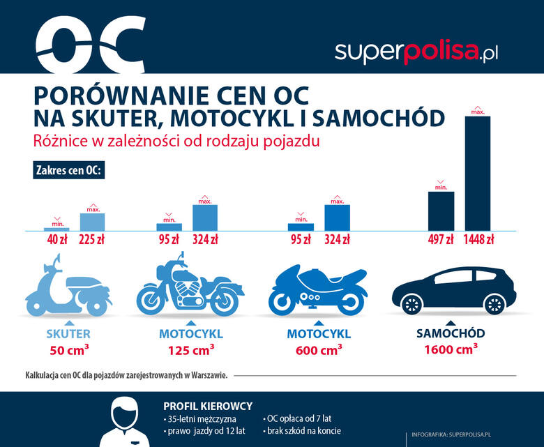 Porównanie cen OC na skuter, motocykl oraz samochód / Fot. materiały prasowe