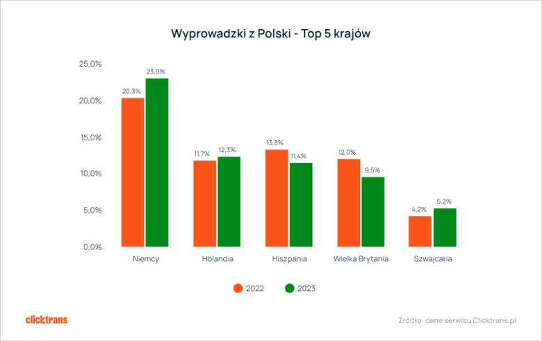 Wyprowadzki z Polski - Top 5 krajów
