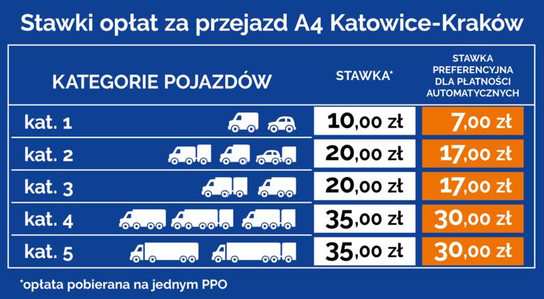 Tabela opłat z przejazd autostradą A4 Katowice-Kraków oraz wykaz stawek promocyjnych dla kierowców płacących automatycznie.