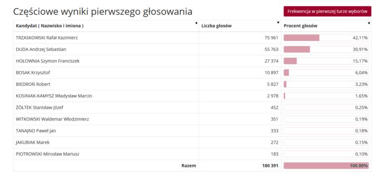 Wybory - Szczecin 2020: Trzaskowski wygrywa w województwie i w stolicy Pomorza Zachodniego
