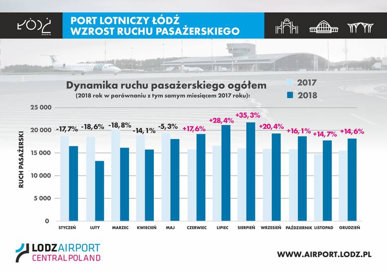 Łódzkie lotnisko odbiło się od dna - ponad 217 tysięcy pasażerów w 2018 roku