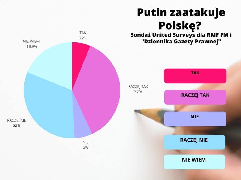 Putin zaatakuje Polskę? Zobacz, co o tym myślą Polacy