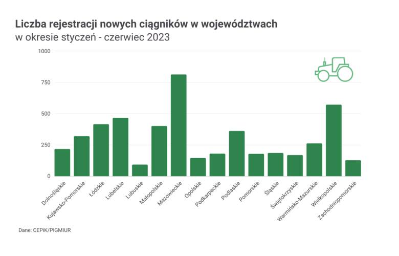 Ulubione marki polskich rolników. Widać spadek sprzedaży nowych ciągników i przyczep w I połowie 2023 r. Rośnie rynek używanych