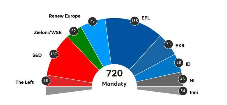 Wstępny podział mandatów w Parlamencie Europejskim nowej kadencji