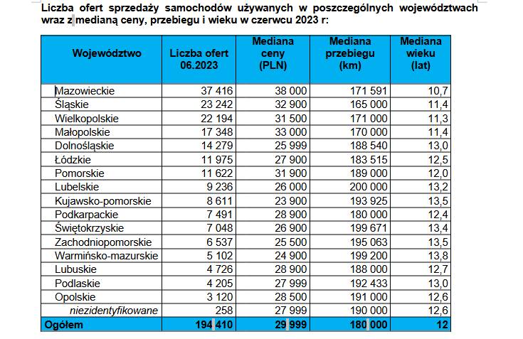 Najwięcej ofert sprzedaży samochodów używanych w czerwcu 2023 roku pojawiło się w województwie mazowieckim – 37 416 ofert, a najmniej w województwie