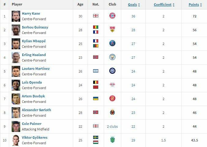 Lewandowski daleko poza pierwszą dziesiątką w klasyfikacji Złotego Buta lig europejskich. Trofeum zdobył Kane