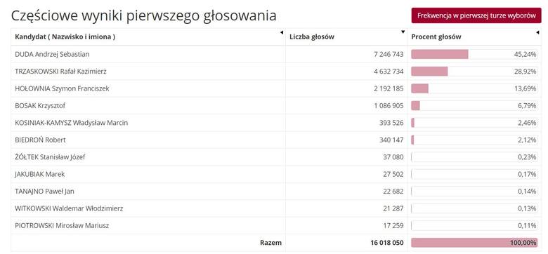 Wybory prezydenckie 2020: Oficjalne i ostateczne wyniki pierwszej tury. Dane PKW. Andrzej Duda i Rafał Trzaskowski w drugiej turze! Relacja