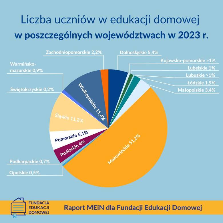 Grafika z raportu Fundacji Edukacji Domowej