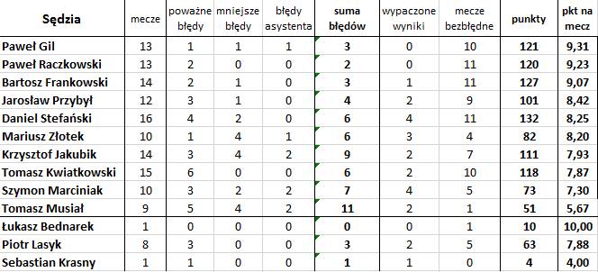 'Bezbłędna tabela', czyli jak wyglądałaby Ekstraklasa bez błędów sędziów (17. kolejka)