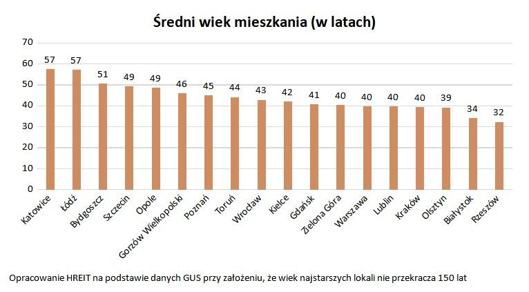 Ile lat liczy przeciętne mieszkanie w stolicy Wielkopolski? Zobacz wyniki najnowszego rankingu!