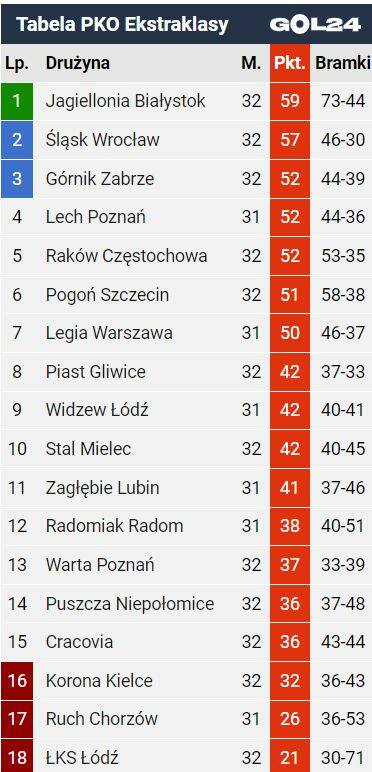 Po wygranej Puszczy Niepołomice szanse Korony Kielce na utrzymanie w PKO BP Ekstraklasie zmalały do minimum. Ruch Chorzów już spadł 