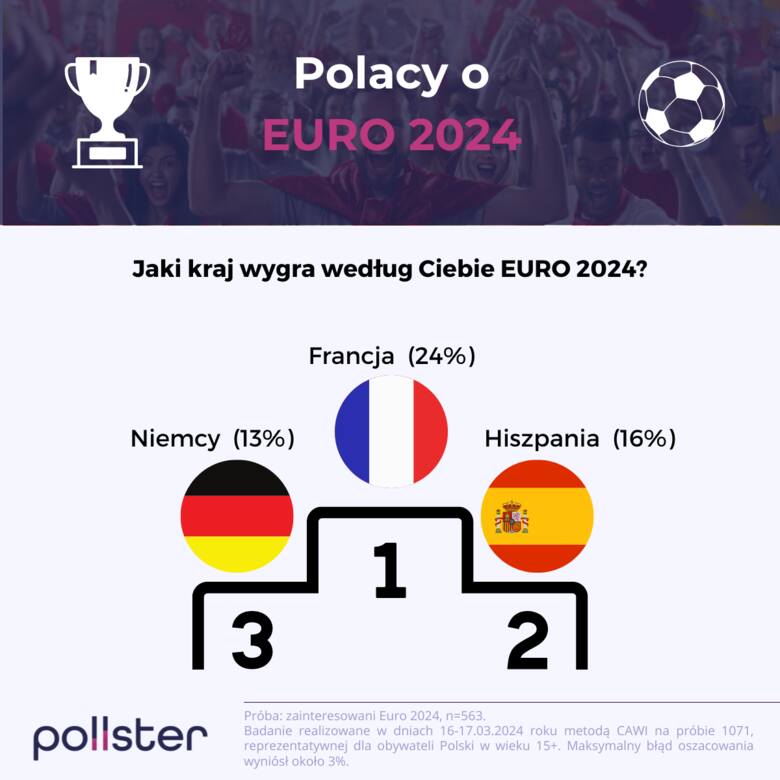 Polacy ocenili szanse i stopień przygotowania reprezentacji w Euro 2024. Kibice Biało-Czerwonych wskazali też głównych faworytów turnieju
