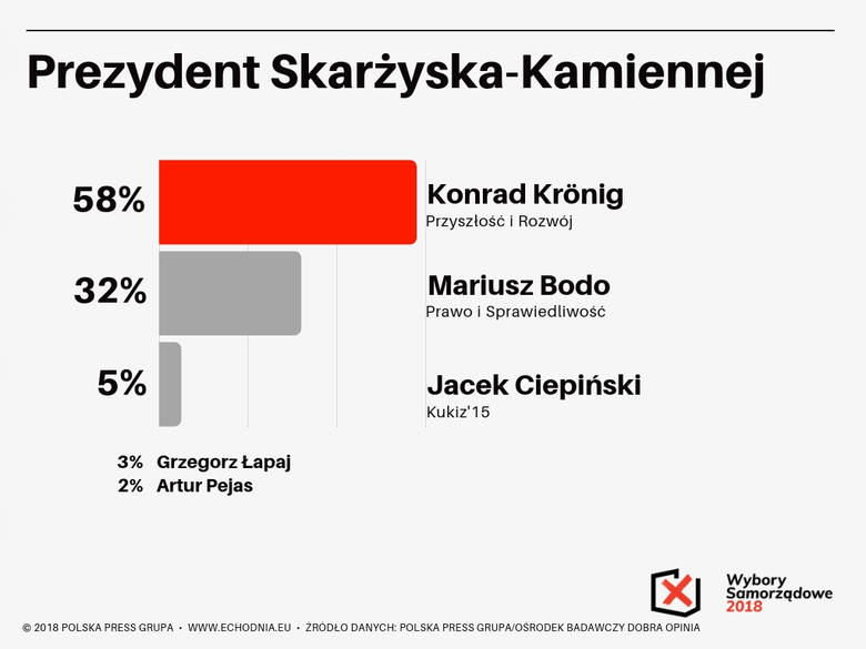 Wybory samorządowe 2018. Kto prezydentem Skarżyska-Kamiennej? Zobacz sondaż Echa Dnia