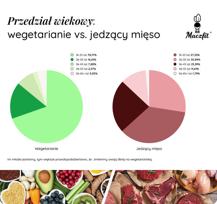Ranking najbardziej wegetariańskich miast w Polsce. Bydgoszcz daleko z tyłu!