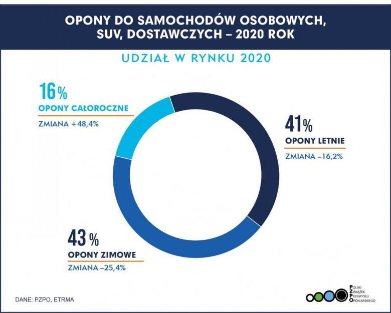 Według danych Polskiego Związku Przemysłu Oponiarskiego (PZPO) w czwartym kwartale 2020 roku widać częściowe odbicie sprzedaży opon na rynek – wzrosty
