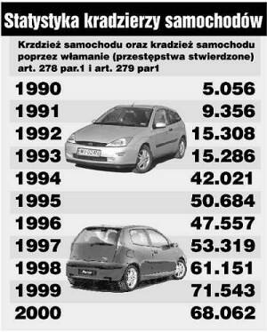 Ranking kradzionych samochodów