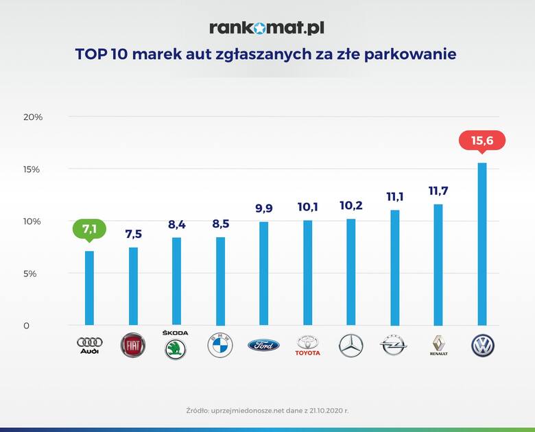 Warszawa, Wrocław i Poznań to miasta, których mieszkańcy najczęściej zgłaszają nieprawidłowe parkowanie aut innych kierowców. W samej stolicy Polski