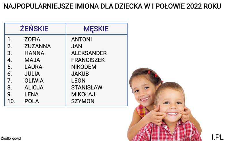 Najpopularniejsze imiona nadawane dzieciom w Polsce. Na czele Antoni oraz Zofia