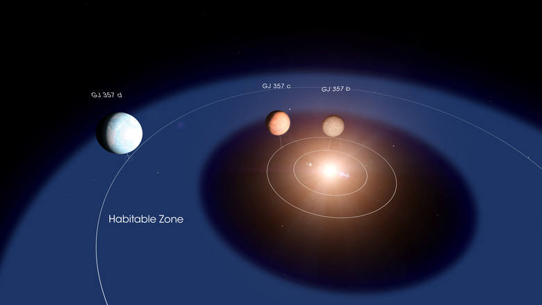 Ten schemat pokazuje układ systemu GJ 357. Planeta d krąży w obrębie tak zwanej strefy mieszkalnej gwiazdy, regionu orbitalnego, w którym na powierzchni