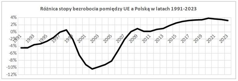 Rysunek 2. Różnica stóp bezrobocia pomiędzy UE a Polską w latach 1991-2023