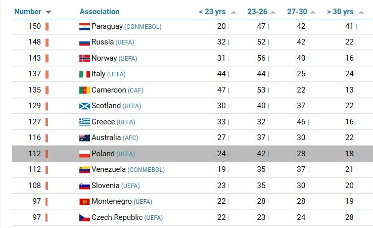 Ponad stu polskich piłkarzy gra poza granicami. Polska pod tym względem jest 21. krajem w Europie. Liderem rankingu Francja