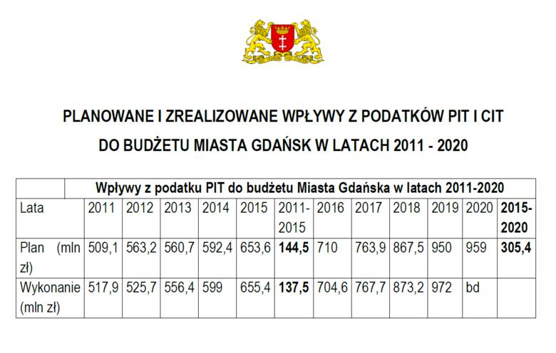 Rachunek na 280 mln zł dla premiera od gdańskich radnych Koalicji Obwatelskiej i Wszystko dla Gdańska za straty budżetowe