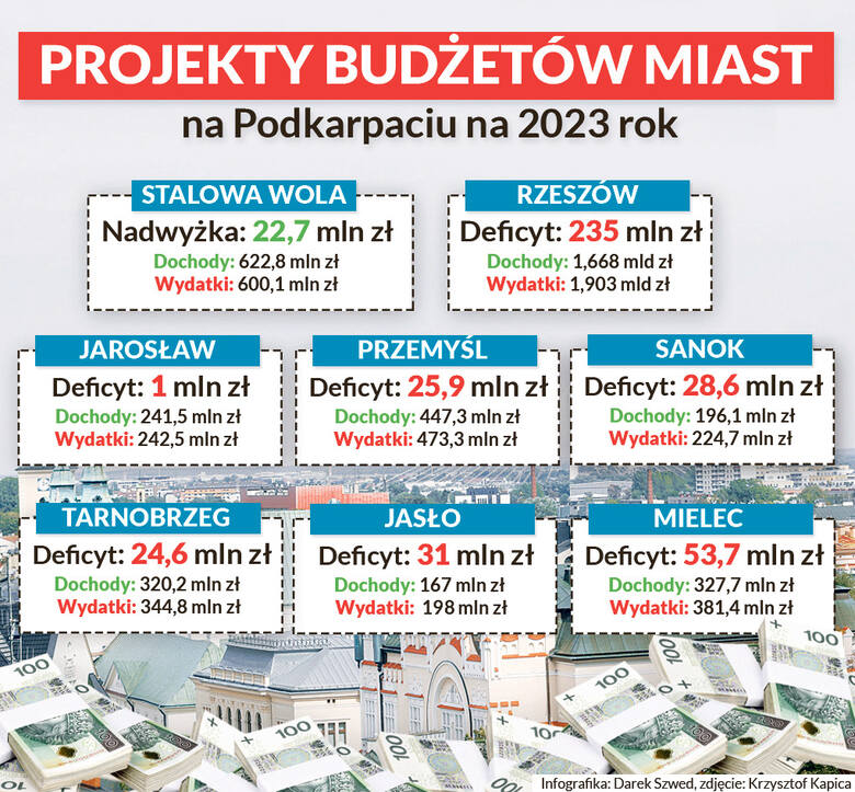 Projekt budżetów miast na Podkarpaciu na 2023 rok.