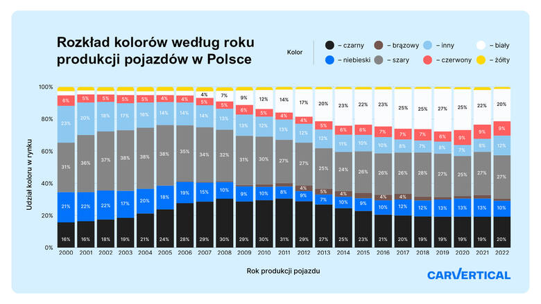 Polacy preferują samochody w szarych kolorach. Jaśniejsze i bardziej jaskrawe kolory cieszą się znacznie mniejszym wzięciem. Tak przynajmniej wynika