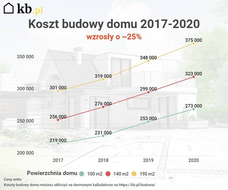 Szacunkowe koszty budowy domu (bez wykończenia). Źródło: KB.pl