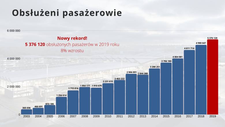 Port Lotniczy Gdańsk podsumował miniony rok
