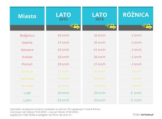 W Bydgoszczy jeździmy najszybciej! [infografika]