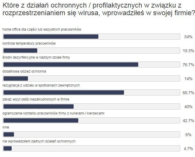 Branżowy portal MotoFocus.pl przeprowadził kolejną ankietę, której celem było poznanie obecnej sytuacji panującej w branży motoryzacyjnej. Tym razem