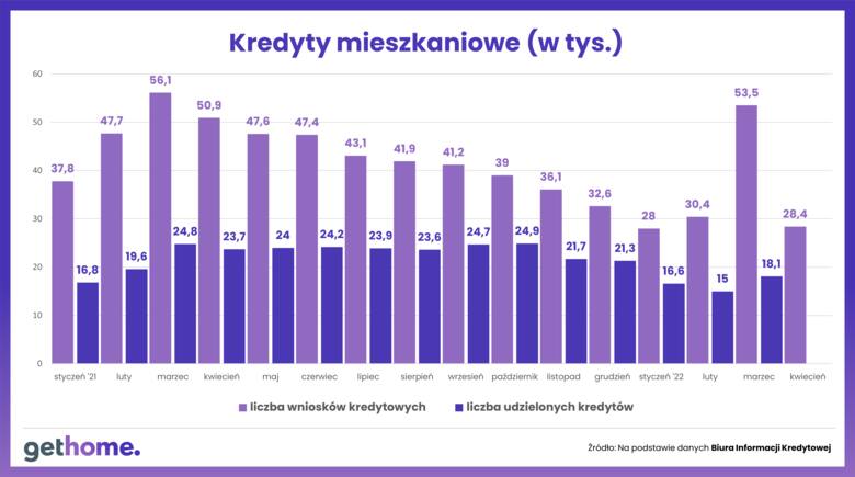 Kredyty mieszkaniowe w Polsce.