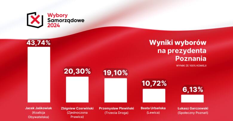 Wybory na prezydenta Poznania - wyniki