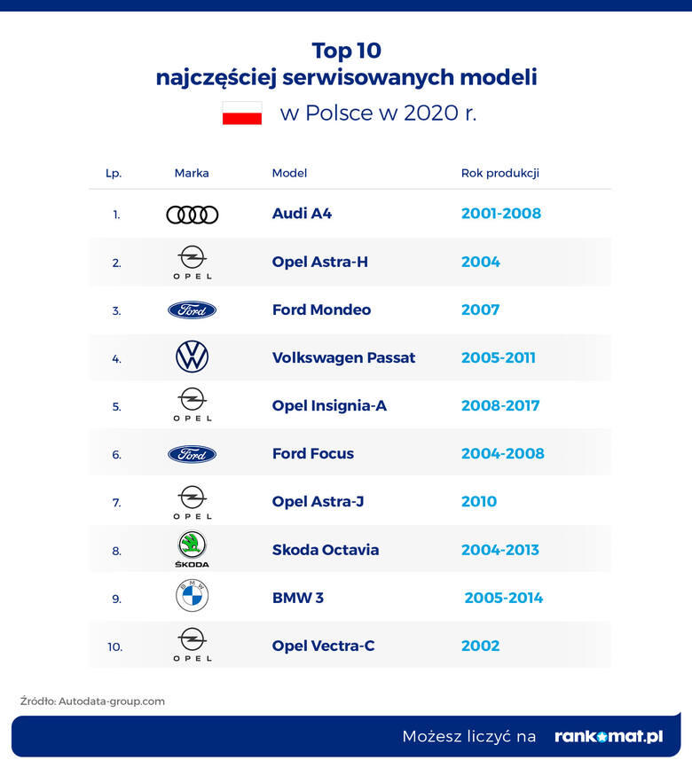 Eksperci rankomat.pl porównali top 10 najczęściej trafiających do serwisu modeli samochodów osobowych w Polsce i Niemczech i sprawdzili, ile kosztuje