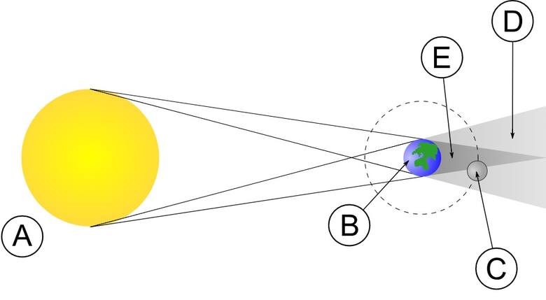 Tak prezentuje się układ ciał niebieskich w czasie zaćmienia Księżyca:A – SłońceB – ZiemiaC – KsiężycD – stożek półcieniaE – stożek cienia całkowite