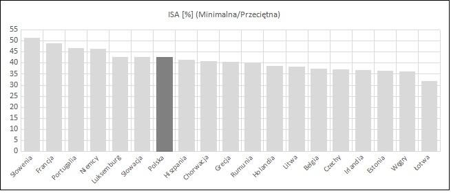 Rysunek 2. Wartości wskaźnika ISA dla poszczególnych państw w UE w 2022 r.