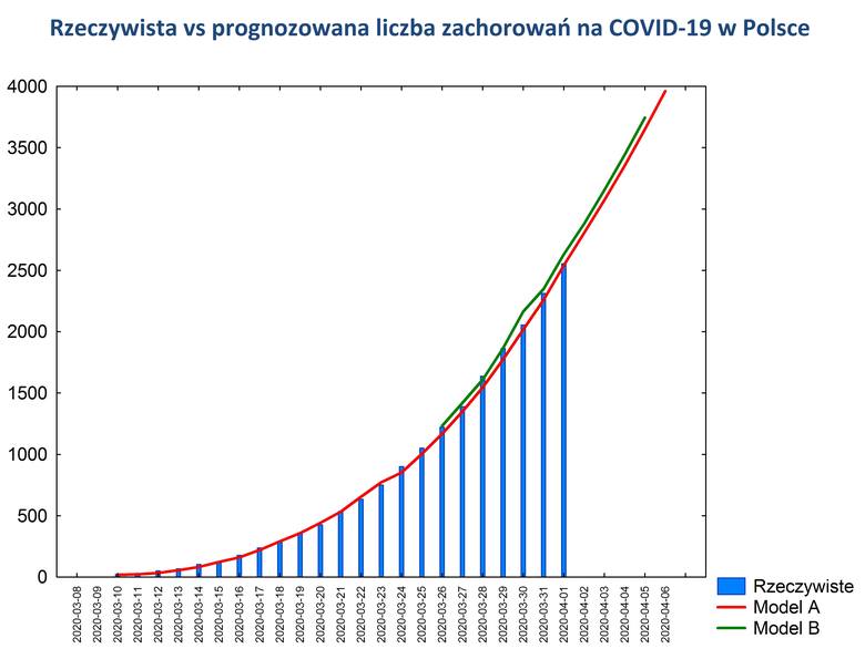 Koronawirus: Krakowscy analitycy prognozują: za kilka dni będzie 4 tys. chorych! 