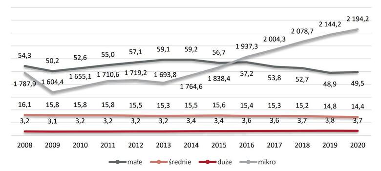 Rysunek 2. Liczba przedsiębiorstw w Polsce według wielkości w latach 2008-2020 (w tys.)