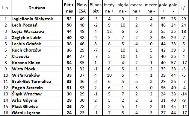 'Bezbłędna tabela', czyli jak wyglądałaby Ekstraklasa bez błędów sędziów (26. kolejka)