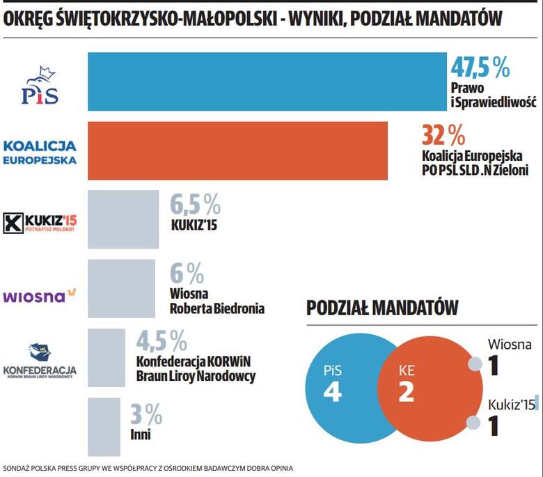 Nasz sondaż do Parlamentu Europejskiego w okręgu świętokrzysko-małopolskim: Prawo i Sprawiedliwość z połową mandatów, które są do wzięcia