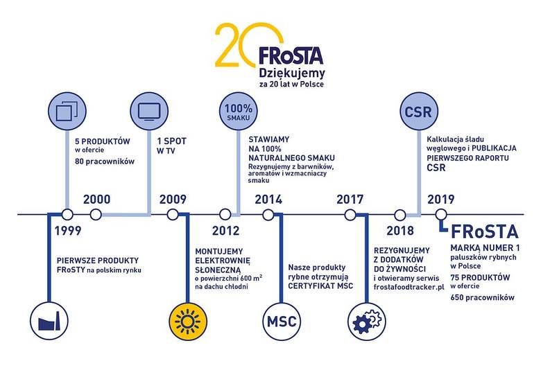 Firma Frosta z Bydgoszczy kończy w tym roku 20 lat [historia w skrócie]