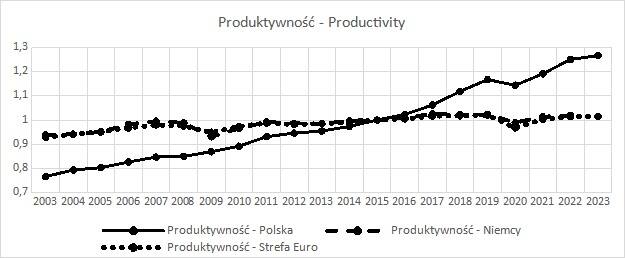 Rysunek 3. Zmiana produktywności Polski na tle Niemiec i strefy Euro w latach 2003-2023