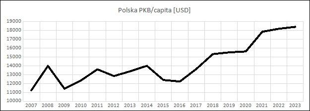 Rysunek 3. Zmiany PKB/capita w Polsce w okresie 2008-2023