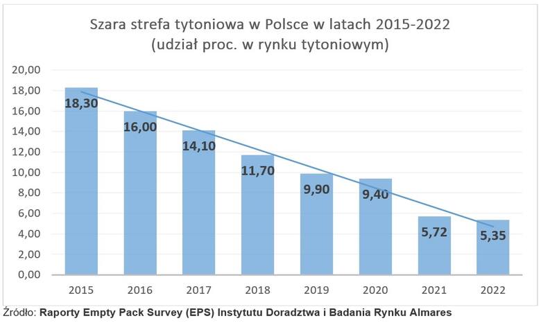 W Polsce tylko 5 papierosów na 100 pochodzi z nielegalnych źródeł