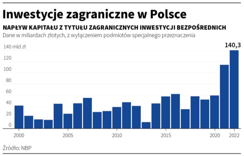 Rysunek 2. Bezpośrednie inwestycje zagraniczne w Polsce w latach 2000-2023