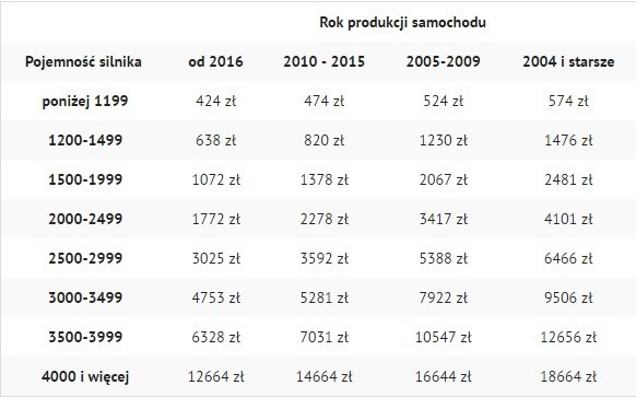 Akcyza Na Samochód. Stawki W 2017 Roku | Polska Times