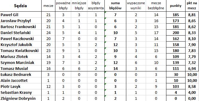 'Bezbłędna tabela', czyli jak wyglądałaby Ekstraklasa bez błędów sędziów (27. kolejka)