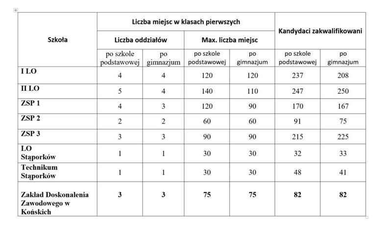 Wyniki rekrutacji do szkół ponadgimnazjalnych w powiecie koneckim. Podań dwukrotnie więcej niż miejsc