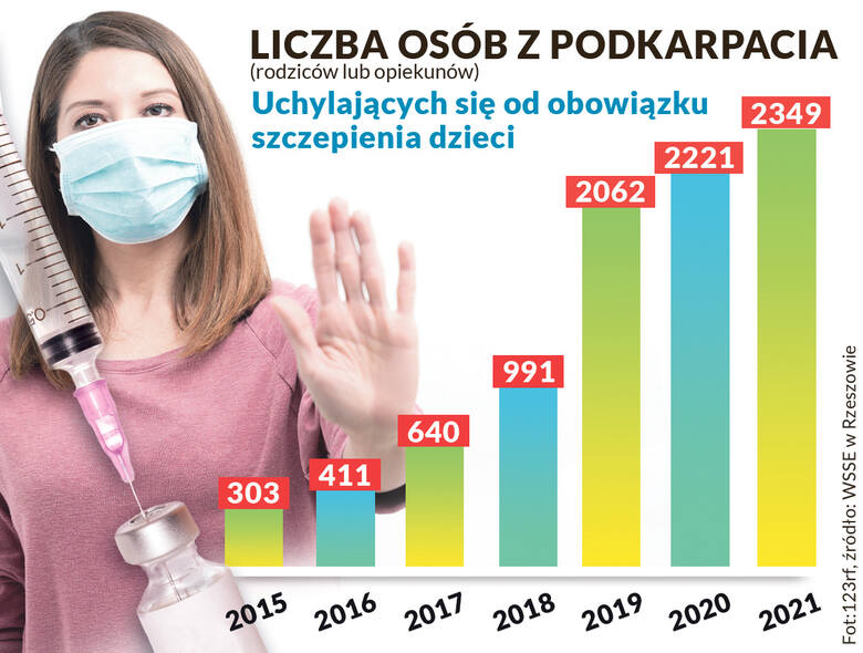 W Polsce, ale również na Podkarpaciu, rośnie liczba osób (rodziców lub opiekunów prawnych), które uchylają się od obowiązku zaszczepienia dziecka.